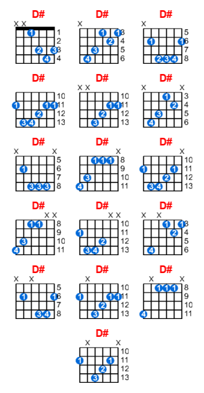 D# guitar chord charts/diagrams with finger positions and variations