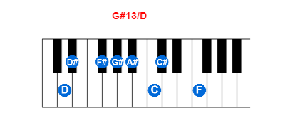 G#13/D piano chord charts/diagrams and inversions