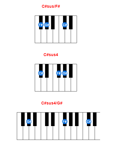 C#sus/F# piano chord charts/diagrams and inversions