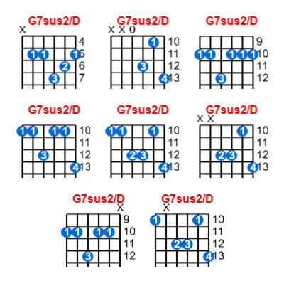 G7sus2/D guitar chord charts/diagrams with finger positions and variations