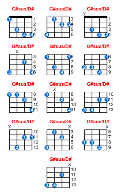 G#sus/D# ukulele chord charts/diagrams with finger positions and variations