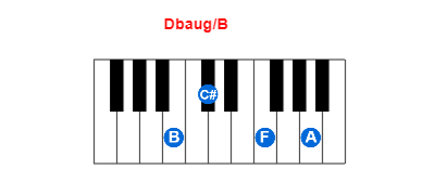 Dbaug/B piano chord charts/diagrams and inversions