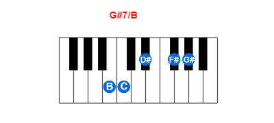 G#7/B piano chord charts/diagrams and inversions