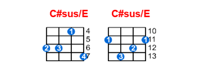 C#sus/E ukulele chord charts/diagrams with finger positions and variations