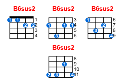 B6sus2 ukulele chord charts/diagrams with finger positions and variations