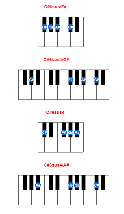 C#6sus/F# piano chord charts/diagrams and inversions