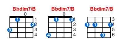 Bbdim7/B ukulele chord charts/diagrams with finger positions and variations