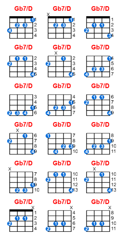 Gb7/D ukulele chord charts/diagrams with finger positions and variations