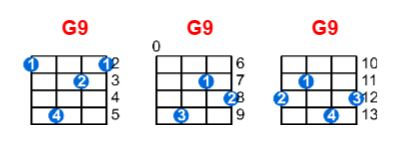 G9 ukulele chord charts/diagrams with finger positions and variations