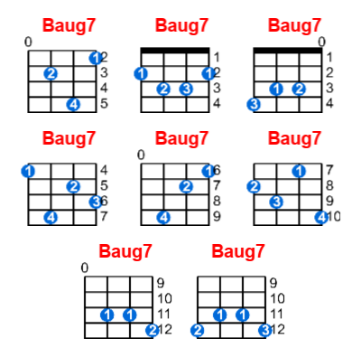 Baug7 ukulele chord charts/diagrams with finger positions and variations