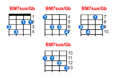 BM7sus/Gb ukulele chord charts/diagrams with finger positions and variations