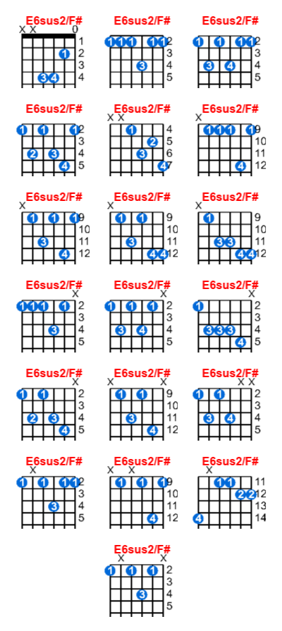 E6sus2/F# guitar chord charts/diagrams with finger positions and variations