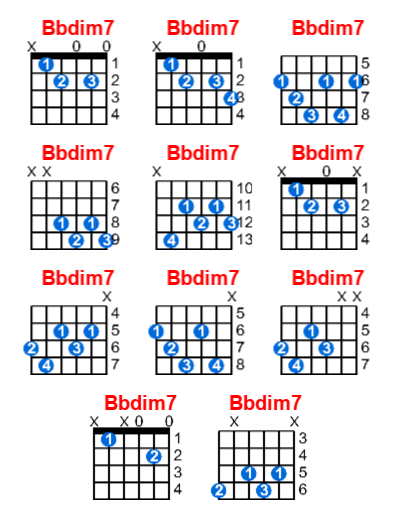 Bbdim7 guitar chord charts/diagrams with finger positions and variations