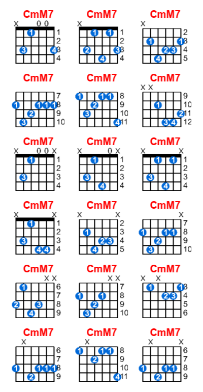 CmM7 guitar chord charts/diagrams with finger positions and variations