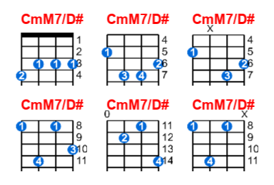 CmM7/D# ukulele chord charts/diagrams with finger positions and variations