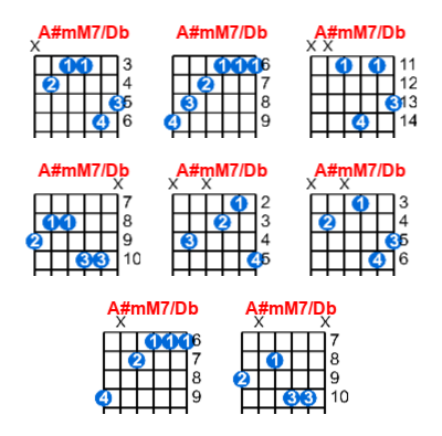 A#mM7/Db guitar chord charts/diagrams with finger positions and variations