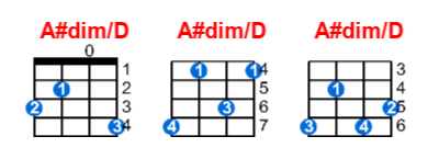 A#dim/D ukulele chord charts/diagrams with finger positions and variations