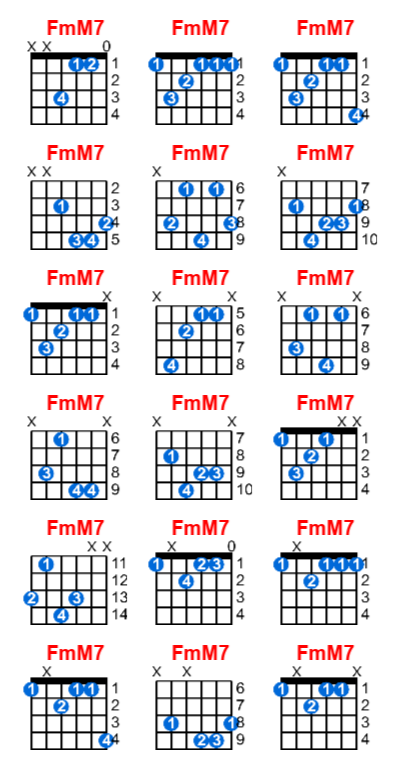 FmM7 guitar chord charts/diagrams with finger positions and variations