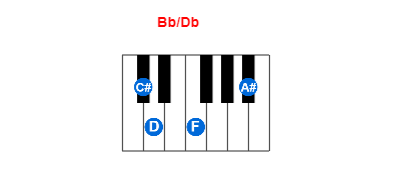 Bb/Db piano chord charts/diagrams and inversions
