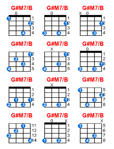 G#M7/B ukulele chord charts/diagrams with finger positions and variations