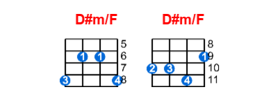D#m/F ukulele chord charts/diagrams with finger positions and variations