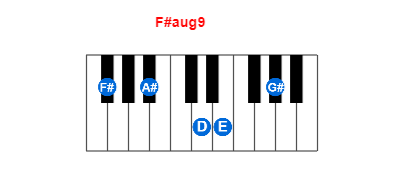 F#aug9 piano chord charts/diagrams and inversions