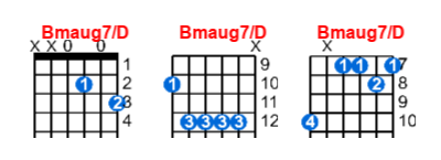 Bmaug7/D guitar chord charts/diagrams with finger positions and variations
