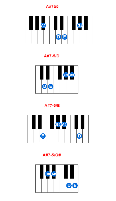 A#7b5 piano chord charts/diagrams and inversions