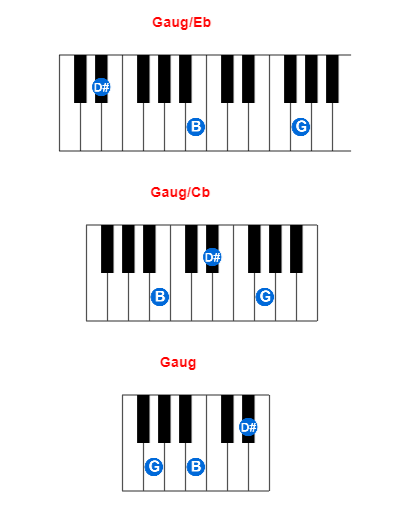 Gaug/Eb piano chord charts/diagrams and inversions