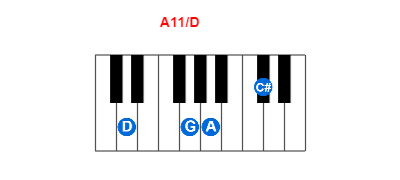 A11/D piano chord charts/diagrams and inversions