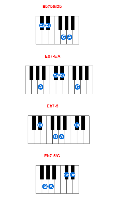 Eb7b5/Db piano chord charts/diagrams and inversions