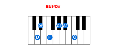 Bb9/D# piano chord charts/diagrams and inversions