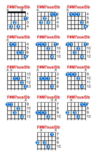 F#M7sus/Db guitar chord charts/diagrams with finger positions and variations