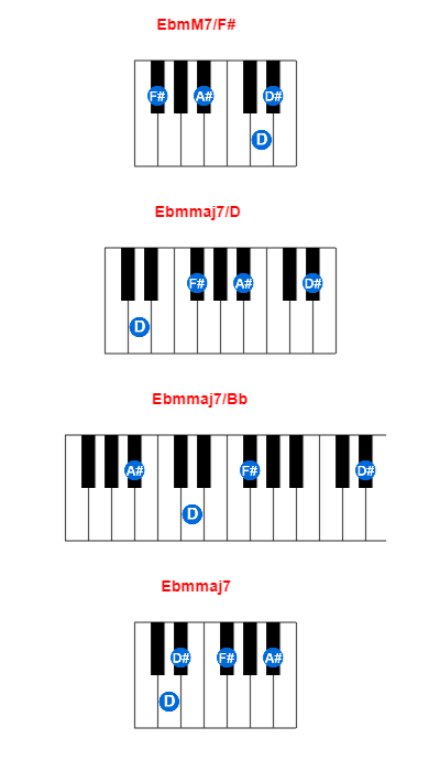 EbmM7/F# piano chord charts/diagrams and inversions