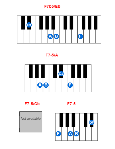 F7b5/Eb piano chord charts/diagrams and inversions