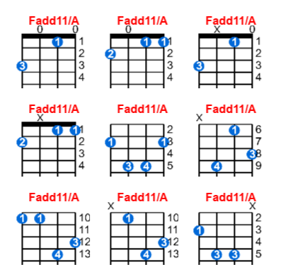 Fadd11/A ukulele chord charts/diagrams with finger positions and variations