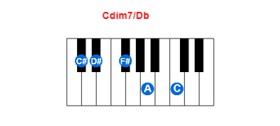 Cdim7/Db piano chord charts/diagrams and inversions
