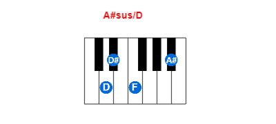 A#sus/D piano chord charts/diagrams and inversions