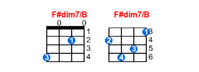 F#dim7/B ukulele chord charts/diagrams with finger positions and variations