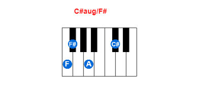 C#aug/F# piano chord charts/diagrams and inversions