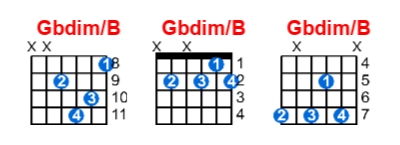 Gbdim/B guitar chord charts/diagrams with finger positions and variations