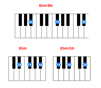 Ebm/Bb piano chord charts/diagrams and inversions