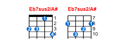 Eb7sus2/A# ukulele chord charts/diagrams with finger positions and variations