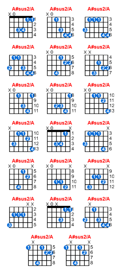 A#sus2/A guitar chord charts/diagrams with finger positions and variations