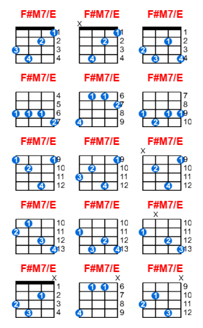 F#M7/E ukulele chord charts/diagrams with finger positions and variations