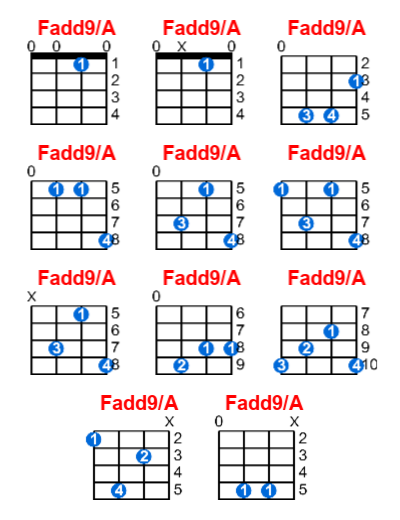 Fadd9/A ukulele chord charts/diagrams with finger positions and variations