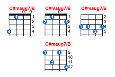C#maug7/B ukulele chord charts/diagrams with finger positions and variations