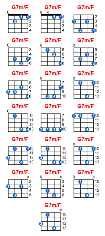 G7m/F ukulele chord charts/diagrams with finger positions and variations