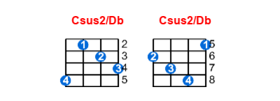 Csus2/Db ukulele chord charts/diagrams with finger positions and variations