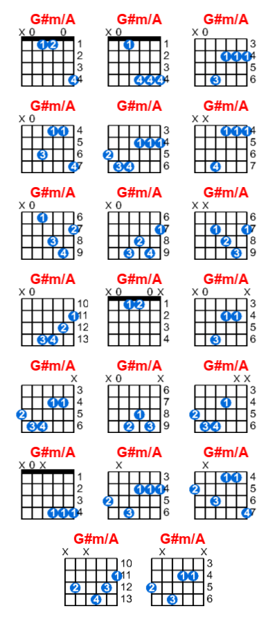 G#m/A guitar chord charts/diagrams with finger positions and variations